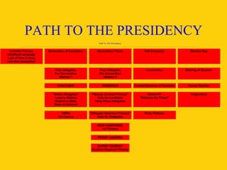 PATH TO THE PRESIDENCY 