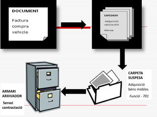 CARPETA
SUSPESA
Adquisició
béns mobles
Funció - 701
ARMARI
ARXIVADOR
Servei
contractació
 