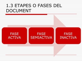 1.3 ETAPES O FASES DEL
DOCUMENT
FASE
ACTIVA
FASE
SEMIACTIVA
FASE
INACTIVA
 
