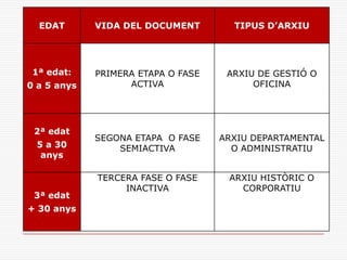 EDAT VIDA DEL DOCUMENT TIPUS D’ARXIU
1ª edat:
0 a 5 anys
PRIMERA ETAPA O FASE
ACTIVA
ARXIU DE GESTIÓ O
OFICINA
2ª edat
5 a 30
anys
SEGONA ETAPA O FASE
SEMIACTIVA
ARXIU DEPARTAMENTAL
O ADMINISTRATIU
3ª edat
+ 30 anys
TERCERA FASE O FASE
INACTIVA
ARXIU HISTÒRIC O
CORPORATIU
 
