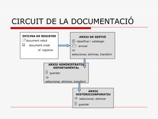 CIRCUIT DE LA DOCUMENTACIÓ
OFICINA DE REGISTRE
document rebut
 document creat
 registrar
ARXIU DE GESTIÓ
 classificar i catalogar
 arxivar

seleccionar, eliminar, transferir
ARXIU ADMINISTRATIU
DEPARTAMENTAL
 guardar

seleccionar, eliminar, transferir
ARXIU
HISTÒRICCORPORATIU
 seleccionar, eliminar
 guardar
 