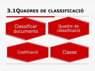 3.1QUADRES DE CLASSIFICACIÓ
Quadre de
classificació
Classificar
documents
Codificació Classe
 