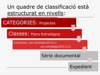 Un quadre de classificació està
estructurat en nivells:
CATEGORIES: Projectes
Classes: Plans Estratègics
Subclasses: pla estratègic2010/11
pla estratègic2011/12
Sèrie documental
Expedient
 
