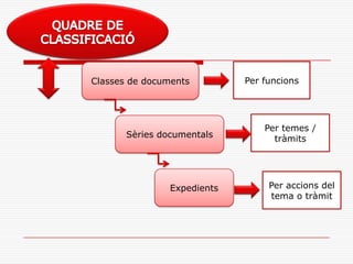Classes de documents Per funcions
Sèries documentals
Per temes /
tràmits
Expedients Per accions del
tema o tràmit
 