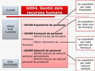 CLASSE
SÈRIE
SUB-
CLASSES
SUB-
DIVISIONS
G004. Gestió dels
recursos humans
- G0100 Expedients de personal.
- G0200 Formació de personal
- G0210 Cursos de formació
intensius.
- G0211 Seminaris de
formació.
- G0300 Selecció de personal
- G0340 concurs de selecció
personal administratiu
- G0370 Concurs de selecció
personal de producció
Un expedient
per cada
treballador
Un expedient
per cada curs
de formació
Un expedient
per cada
seminari de
formació
Un expedient
per cada
concurs
realitzat
 