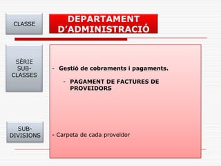 CLASSE
SÈRIE
SUB-
CLASSES
SUB-
DIVISIONS
DEPARTAMENT
D’ADMINISTRACIÓ
- Gestió de cobraments i pagaments.
- PAGAMENT DE FACTURES DE
PROVEIDORS
- Carpeta de cada proveïdor
 