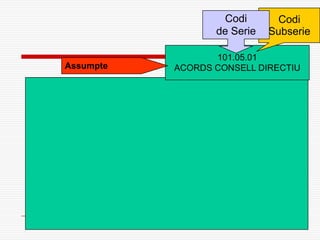 101.05.01
ACORDS CONSELL DIRECTIU
Codi
Subserie
Assumpte
Codi
de Serie
 