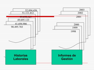 Informes de
Gestión
Historias
Laborales
98.495.783
41.694.906
49.695.123
49.698.323
51.111.412
52.894.456
1998
1999
2000
2001
2002
2003
 