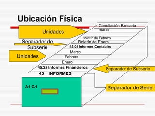 Ubicación Física
45 INFORMES
45.25 Informes Financieros
Enero
Febrero
Marzo
45.05 Informes Contables
Boletín de Enero
Boletín de Febrero
Separador de Serie
Separador de Subserie
Separador de
Subserie
Unidades
Unidades
A1 G1
Conciliación Bancaria
marzo
 