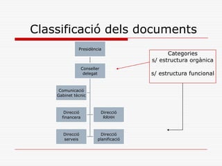 Classificació dels documents
Presidència
Conseller
delegat
Direcció
financera
Direcció
RRHH
Direcció
serveis
Direcció
planificació
Comunicació
Gabinet tècnic
Categories
s/ estructura orgànica
s/ estructura funcional
 