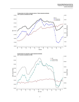 Universidad Nacional del Sur
                                                                                                                                  Problemas de Economía Aplicada
                                                                                                                                              Cuentas Nacionales
_______________________________________________________________________________________________________



                                      Componentes de la oferta y demanda externa - Series desestecionalizadas
                                      (mill. $ precios constantes de 1993)
                            310.000                                                                                                           45.000


                                                                                                                         PIB
                            290.000                                                                                      Importaciones
                                                                                                                                              40.000
                                                                                                                         Exportaciones


                            270.000
                                                                                                                                              35.000




                                                                                                                                                       Exportaciones e Importaciones
                            250.000

                                                                                                                                              30.000
   PIB




                            230.000

                                                                                                                                              25.000

                            210.000


                                                                                                                                              20.000
                            190.000



                                                                                                                                              15.000
                            170.000




                            150.000                                                                                                           10.000
                                          IV




                                          IV




                                          IV




                                          IV




                                          IV




                                          IV
                                      I-1994
                                           II




                                      I-1996
                                           II




                                      I-1998
                                           II



                                      I-1999




                                      I-2000
                                           II



                                      I-2001




                                           II



                                      I-2003
                                          IV




                                          IV




                                          IV




                                          IV
                                      I-1993
                                           II
                                          III




                                          III

                                      I-1995
                                           II
                                          III




                                          III

                                      I-1997
                                           II
                                          III




                                          III



                                           II
                                          III




                                          III



                                           II
                                          III

                                      I-2002

                                          III



                                           II
                                          III
                                                                                     trim-año




                                      Componentes de la demanda - Series desestacionalizadas
                                      (mill. $ precios constantes de 1993)
                            65.000                                                                                                           210.000

                                                                                                                IBIF
                                                                                                                Consumo Público
                            60.000
                                                                                                                Consumo Privado
                                                                                                                                             200.000


                            55.000


                                                                                                                                             190.000
                            50.000
   IBIF y Consumo Público




                                                                                                                                                       Consumo Privado




                            45.000                                                                                                           180.000




                            40.000
                                                                                                                                             170.000


                            35.000


                                                                                                                                             160.000
                            30.000




                            25.000                                                                                                           150.000
                                      I-1993




                                      I-1995




                                      I-1997




                                      I-1999




                                      I-2001




                                      I-2002




                                      I-2003
                                          III
                                          IV




                                          IV




                                          IV




                                          IV




                                          IV
                                      I-1994




                                      I-1996




                                      I-1998




                                      I-2000
                                          III



                                           II
                                          III



                                           II
                                          III




                                          III



                                           II
                                          III




                                           II
                                          III




                                          III



                                           II
                                          III




                                          III



                                           II
                                          III
                                          IV




                                          IV




                                          IV




                                          IV




                                          IV
                                           II




                                           II




                                           II




                                           II




                                           II




                                                                                    trim - año




                                                                                        7
 