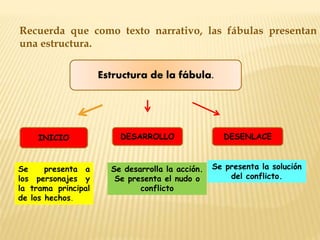 Recuerda que como texto narrativo, las fábulas presentan
una estructura.
Estructura de la fábula.
INICIO DESARROLLO DESENLACE
Se presenta a
los personajes y
la trama principal
de los hechos.
Se desarrolla la acción.
Se presenta el nudo o
conflicto
Se presenta la solución
del conflicto.
 