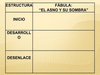 ESTRUCTURA FÁBULA:
“EL ASNO Y SU SOMBRA"
INICIO
DESARROLL
O
DESENLACE
 