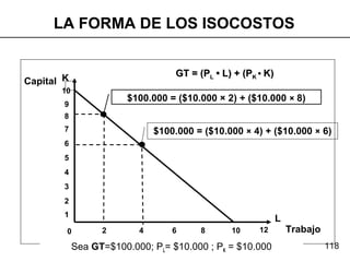 118
Trabajo
1
2
3
4
2 4 6 8 10
5
Capital K
L
6
7
8
9
10
0 12
$100.000 = ($10.000 × 2) + ($10.000 × 8)
GT = (PGT = (PLL • L) + (P• L) + (PKK •• K)K)
$100.000 = ($10.000 × 4) + ($10.000 × 6)
LA FORMA DE LOS ISOCOSTOS
Sea GT=$100.000; PL= $10.000 ; PK = $10.000
 