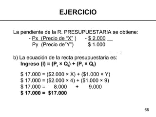 66
EJERCICIO
La pendiente de la R. PRESUPUESTARIA se obtiene:
- Px (Precio de “X” ) - $ 2.000
Py (Precio de”Y”) $ 1.000
b) La ecuación de la recta presupuestaria es:
Ingreso (I) = (Px × QX) + (PY × QY)
$ 17.000 = ($2.000 × X) + ($1.000 × Y)
$ 17.000 = ($2.000 × 4) + ($1.000 × 9)
$ 17.000 = 8.000 + 9.000
$ 17.000 = $17.000
= - 2=
 