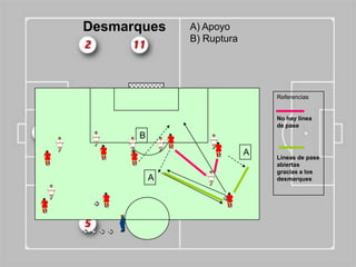 Desmarques    A) Apoyo
              B) Ruptura




                               Referencias


                               No hay línea
                               de pase
      B
                           A   Líneas de pase
                               abiertas
                               gracias a los
          A                    desmarques
 