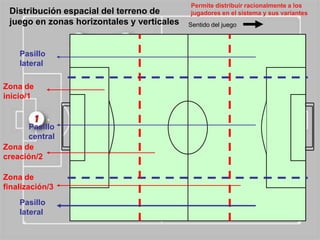Permite distribuir racionalmente a los
 Distribución espacial del terreno de       jugadores en el sistema y sus variantes
 juego en zonas horizontales y verticales   Sentido del juego



    Pasillo
    lateral

Zona de
inicio/1


      Pasillo
      central
Zona de
creación/2

Zona de
finalización/3
    Pasillo
    lateral
 