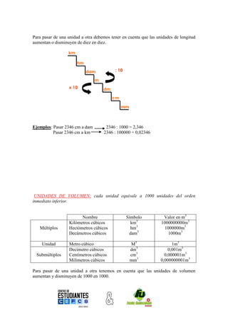Para pasar de una unidad a otra debemos tener en cuenta que las unidades de longitud
aumentan o disminuyen de diez en diez.




Ejemplos: Pasar 2346 cm a dam        2346 : 1000 = 2,346
          Pasar 2346 cm a km        2346 : 100000 = 0,02346




 UNIDADES DE VOLUMEN: cada unidad equivale a 1000 unidades del orden
inmediato inferior.


                        Nombre                  Símbolo            Valor en m3
                  Kilómetros cúbicos              km3             1000000000m3
   Múltiplos      Hectómetros cúbicos             hm3               1000000m3
                  Decámetros cúbicos             dam3                 1000m3

    Unidad        Metro cúbico                    M3                    1m3
                  Decímetro cúbicos               dm3                 0,001m3
  Submúltiplos    Centímetros cúbicos             cm3               0,000001m3
                  Milímetros cúbicos              mm3             0,000000001m3

Para pasar de una unidad a otra tenemos en cuenta que las unidades de volumen
aumentan y disminuyen de 1000 en 1000.
 