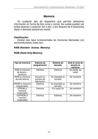 Instrumentación y Comunicaciones Industriales / FI-UNLP

Memoria
Es cualquier tipo de dispositivo que permita almacenar
información en forma de bits (unos y ceros), los cuales pueden ser
leídos posición a posición (bit a bit), o por bloques de 8 posiciones
(byte) o dieciséis posiciones (word).
Clasificación
Existen dos tipos fundamentales de memorias fabricadas con
semiconductores, estas son:
RAM (Random Access Memory)
ROM (Read Only Memory)

Tipo de memoria

Sistema de
programación

Sistema de
borrado

RAM (o memoria
de lectura –
escritura)
ROM (o memoria
de solo lectura)

Eléctrica

Eléctrica

Durante su
proceso de
fabricación
Eléctrica

Es imposible su
borrado

Se mantiene
Se mantiene

Eléctrica

Es imposible su
borrado
Por rayos UV

Se mantiene

Eléctrica

Eléctrica

Se mantiene

PROM (o memoria
programable)
EPROM (o
memoria
modificable)
EEPROM (o
memoria
modificable)

16

Ante el corte de
tensión la
memoria
Se pierde, es
volátil

 