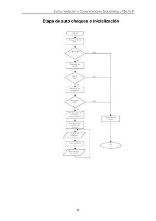 Instrumentación y Comunicaciones Industriales / FI-UNLP
41
Etapa de auto chequeo e inicialización
IN IC IO
C hequeo de la
C P U
C P U O K ?
C hequeo de
R A M
R A M
O K ?
C hequeo de
H ardw are
H ardw are
O K ?
Inicializació n de
variables y
tem po rizado res
E jecució n del
pro gram a de
usuario
L ectura de
entradas
P ro cesam ie nto
E scritura en
las sa lid as
Ind icado r de
erro r
F in
N O
S I
N O
N O
S I
S I
 