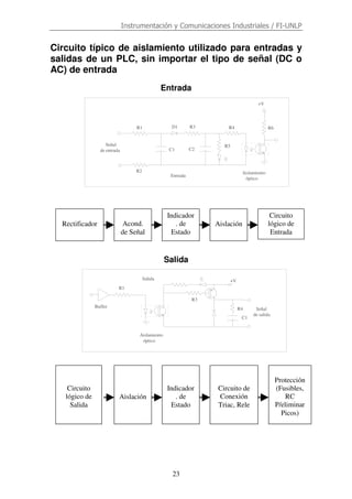 Instrumentación y Comunicaciones Industriales / FI-UNLP
23
Circuito típico de aislamiento utilizado para entradas y
salidas de un PLC, sin importar el tipo de señal (DC o
AC) de entrada
Entrada
Salida
Aislamiento
óptico
+V
Señal
de entrada
Entrada
R1 D1 R3 R4
C1 C2
R5
R6
R2
Rectificador Acond.
de Señal
Indicador
. de
Estado
Aislación
Circuito
lógico de
Entrada
+V
Buffer
R1
R3
R4
C1
Aislamiento
óptico
Salida
Señal
de salida
Protección
(Fusibles,
RC
P/eliminar
Picos)
Circuito de
Conexión
Triac, Rele
Indicador
. de
Estado
Aislación
Circuito
lógico de
Salida
 
