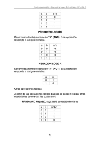 Instrumentación y Comunicaciones Industriales / FI-UNLP
50
a b a+b
0 0 0
0 1 1
1 0 1
1 1 1
PRODUCTO LOGICO
Denominada también operación "Y" (AND). Esta operación
responde a la siguiente tabla:
a b a*b
0 0 0
0 1 0
1 0 0
1 1 1
NEGACION LOGICA
Denominada también operación "N" (NOT). Esta operación
responde a la siguiente tabla:
a a'
0 1
1 0
Otras operaciones lógicas
A partir de las operaciones lógicas básicas se pueden realizar otras
operaciones booleanas, las cuales son:
NAND (AND Negada), cuya tabla correspondiente es
a b (a*b)'
0 0 1
0 1 1
1 0 1
1 1 0
 
