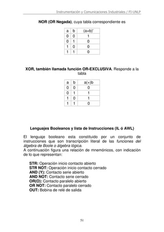 Instrumentación y Comunicaciones Industriales / FI-UNLP
51
NOR (OR Negada), cuya tabla correspondiente es
a b (a+b)'
0 0 1
0 1 0
1 0 0
1 1 0
XOR, también llamada función OR-EXCLUSIVA. Responde a la
tabla
a b a(+)b
0 0 0
0 1 1
1 0 1
1 1 0
Lenguajes Booleanos y lista de Instrucciones (IL ó AWL)
El lenguaje booleano esta constituido por un conjunto de
instrucciones que son transcripción literal de las funciones del
álgebra de Boole o álgebra lógica.
A continuación figura una relación de mnemónicos, con indicación
de lo que representan:
STR: Operación inicio contacto abierto
STR NOT: Operación inicio contacto cerrado
AND (Y): Contacto serie abierto
AND NOT: Contacto serie cerrado
OR(O): Contacto paralelo abierto
OR NOT: Contacto paralelo cerrado
OUT: Bobina de relé de salida
 