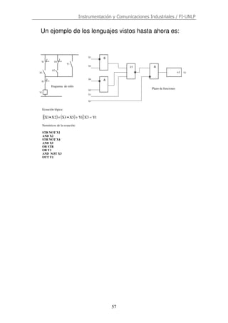 Instrumentación y Comunicaciones Industriales / FI-UNLP
57
Un ejemplo de los lenguajes vistos hasta ahora es:
Y1
X1
X3
X2
X4
X5
Y1
&
≥1
&
&
=1
X1
X2
X3
Y1
X4
X5
Y1
Esquema de relés
Plano de funciones
Ecuación lógica:
( ) ( )[ ] 1Y3X1Y5X4X2X1X =+•+•
Nemónicos de la ecuación:
STR NOT X1
AND X2
STR NOT X4
AND X5
OR STR
OR Y1
AND NOT X3
OUT Y1
 