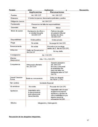 Paralelo               entre              Implicancia   y   Recusación.




Recusación de los abogados integrantes.

                                                                    97
 