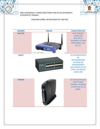 MÁS AVANZADOS Y CAROS PARA TENER UNA EFICAZ SERVIDOR O
  ESTACIÓN DE TRABAJO.

             ESQUEMA SOBRE LOS RECURSOS DE UNA RED.




NOMBRE                      DIBUJO                     CARAVTERISTICA
ROUTER                                                  ESTE PERMITE
                                                          CONECTAR
                                                          MULTIPLES
                                                      USUARIOS YA SEAN
                                                       SERVIDORES LAN,
                                                           DH, CP.




SWHIT                                                 ES UN DISPOSITIVO
                                                             DE
                                                       INTERCONEXION
                                                         DE REDES DE
                                                        ORDENADORES
                                                      QUE OPERA EN LAS
                                                      CAPA 2 DE RED DE
                                                          CADA UNO


MODEN                                                 ES UN EQUIPO QUE
                                                         SIRVE COMO
                                                      MODEN Y REVISAR
                                                       LA APLITUD DE LA
                                                            SEÑAL.
 