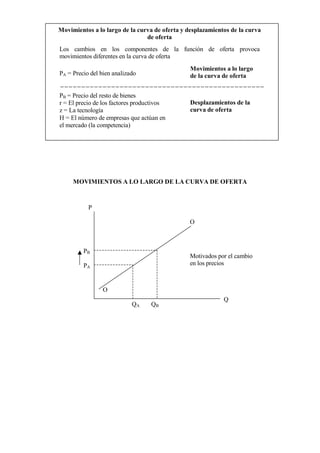 Movimientos a lo largo de la curva de oferta y desplazamientos de la curva
de oferta
Los cambios en los componentes de la función de oferta provoca
movimientos diferentes en la curva de oferta
PA = Precio del bien analizado
PB = Precio del resto de bienes
r = El precio de los factores productivos
z = La tecnología
H = El número de empresas que actúan en
el mercado (la competencia)
Movimientos a lo largo
de la curva de oferta
Desplazamientos de la
curva de oferta
MOVIMIENTOS A LO LARGO DE LA CURVA DE OFERTA
Motivados por el cambio
en los precios
O
O
PA
PB
P
Q
QA QB
 