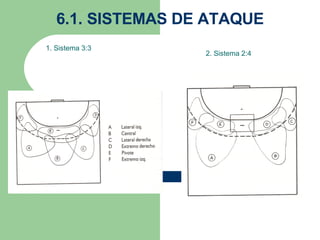 6.1. SISTEMAS DE ATAQUE 1. Sistema 3:3 2. Sistema 2:4 