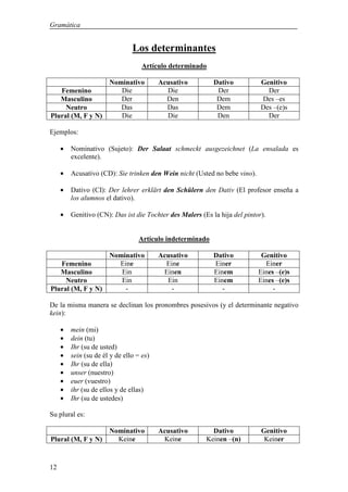 Gramática


                                Los determinantes
                                    Artículo determinado

                       Nominativo         Acusativo         Dativo           Genitivo
   Femenino               Die               Die              Der               Der
   Masculino              Der               Den              Dem             Des –es
     Neutro               Das               Das              Dem             Des –(e)s
Plural (M, F y N)         Die               Die              Den               Der

Ejemplos:

     •   Nominativo (Sujeto): Der Salaat schmeckt ausgezeichnet (La ensalada es
         excelente).

     •   Acusativo (CD): Sie trinken den Wein nicht (Usted no bebe vino).

     •   Dativo (CI): Der lehrer erklärt den Schülern den Dativ (El profesor enseña a
         los alumnos el dativo).

     •   Genitivo (CN): Das ist die Tochter des Malers (Es la hija del pintor).


                                  Artículo indeterminado

                       Nominativo         Acusativo         Dativo           Genitivo
   Femenino              Eine               Eine            Einer             Einer
   Masculino              Ein              Einen            Einem           Eines –(e)s
     Neutro               Ein               Ein             Einem           Eines –(e)s
Plural (M, F y N)          -                  -                -                 -

De la misma manera se declinan los pronombres posesivos (y el determinante negativo
kein):

     •   mein (mi)
     •   dein (tu)
     •   Ihr (su de usted)
     •   sein (su de él y de ello = es)
     •   Ihr (su de ella)
     •   unser (nuestro)
     •   euer (vuestro)
     •   ihr (su de ellos y de ellas)
     •   Ihr (su de ustedes)

Su plural es:

                       Nominativo         Acusativo        Dativo            Genitivo
Plural (M, F y N)        Keine             Keine         Keinen –(n)          Keiner



12
 