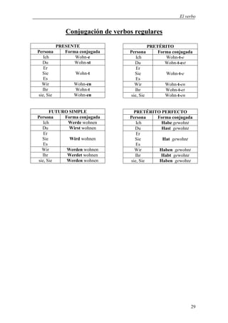 El verbo


            Conjugación de verbos regulares

         PRESENTE                          PRETÉRITO
Persona     Forma conjugada     Persona        Forma conjugada
   Ich          Wohn-e             Ich            Wohn-t-e
  Du            Wohn-st           Du              Wohn-t-est
   Er                              Er
  Sie           Wohn-t            Sie              Wohn-t-e
   Es                              Es
  Wir          Wohn-en            Wir             Wohn-t-en
  Ihr           Wohn-t            Ihr             Wohn-t-et
sie, Sie       Wohn-en          sie, Sie          Wohn-t-en


      FUTURO SIMPLE              PRETÉRITO PERFECTO
Persona    Forma conjugada      Persona  Forma conjugada
   Ich      Werde wohnen           Ich     Habe gewohnt
  Du         Wirst wohnen         Du       Hast gewohnt
   Er                              Er
  Sie        Wird wohnen          Sie      Hat gewohnt
   Es                              Es
  Wir       Werden wohnen         Wir     Haben gewohnt
  Ihr       Werdet wohnen         Ihr     Habt gewohnt
sie, Sie    Werden wohnen       sie, Sie  Haben gewohnt




                                                              29
 