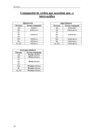 El verbo


           Conjugación de verbos que necesitan una –e
                         intervocálica

              PRESENTE                          PRETÉRITO
     Persona     Forma conjugada     Persona        Forma conjugada
        Ich          Arbeit-e           Ich            Arbeit-et-e
       Du           Arbeit-e-st        Du             Arbeit-et-est
        Er                              Er
       Sie          Arbeit-e-t         Sie             Arbeit-et-e
        Es                              Es
       Wir          Arbeit-en          Wir             Arbeit-et-en
       Ihr          Arbeit-e-t         Ihr             Arbeit-et-et
     sie, Sie       Arbeit-en        sie, Sie          Arbeit-et-en


           FUTURO SIMPLE
     Persona    Forma conjugada
        Ich      Werde arbeiten
       Du         Wirst arbeiten
        Er
       Sie        Wird arbeiten
        Es
       Wir       Werden arbeiten
       Ihr       Werdet arbeiten
     sie, Sie    Werden arbeiten




30
 