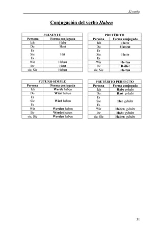 El verbo


                 Conjugación del verbo Haben

             PRESENTE                       PRETÉRITO
Persona         Forma conjugada    Persona      Forma conjugada
  Ich                Habe             Ich           Hatte
  Du                 Hast            Du             Hattest
   Er                                 Er
  Sie                 Hat            Sie            Hatte
   Es                                 Es
  Wir                Haben           Wir            Hatten
  Ihr                Habt            Ihr            Hattet
sie, Sie             Haben         sie, Sie         Hatten


           FUTURO SIMPLE            PRETÉRITO PERFECTO
Persona         Forma conjugada    Persona  Forma conjugada
   Ich            Werde haben         Ich     Habe gehabt
  Du               Wirst haben       Du       Hast gehabt
   Er                                 Er
  Sie              Wird haben        Sie       Hat gehabt
   Es                                 Es
  Wir             Werden haben       Wir     Haben gehabt
  Ihr             Werdet haben       Ihr      Habt gehabt
sie, Sie          Werden haben     sie, Sie  Haben gehabt




                                                              31
 