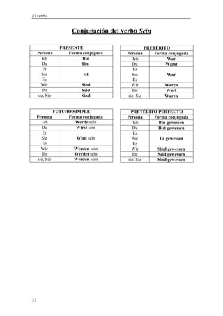 El verbo


                       Conjugación del verbo Sein

                  PRESENTE                        PRETÉRITO
     Persona         Forma conjugada     Persona      Forma conjugada
       Ich                 Bin              Ich            War
       Du                 Bist             Du             Warst
        Er                                  Er
       Sie                  Ist            Sie             War
        Es                                  Es
       Wir                 Sind            Wir            Waren
       Ihr                 Seid            Ihr             Wart
     sie, Sie              Sind          sie, Sie         Waren


                FUTURO SIMPLE             PRETÉRITO PERFECTO
     Persona         Forma conjugada     Persona  Forma conjugada
        Ich             Werde sein          Ich     Bin gewessen
       Du                Wirst sein        Du       Bist gewessen
        Er                                  Er
       Sie               Wird sein         Sie       Ist gewessen
        Es                                  Es
       Wir              Werden sein        Wir     Sind gewessen
       Ihr              Werdet sein        Ihr      Seid gewessen
     sie, Sie           Werden sein      sie, Sie  Sind gewessen




32
 