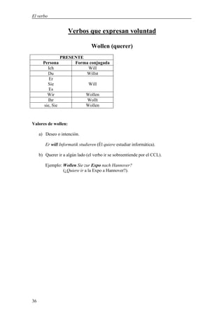 El verbo


                     Verbos que expresan voluntad

                                  Wollen (querer)
                  PRESENTE
       Persona         Forma conjugada
         Ich                Will
         Du                Willst
          Er
         Sie                    Will
          Es
         Wir                   Wollen
         Ihr                   Wollt
       sie, Sie                Wollen



Valores de wollen:

     a) Deseo o intención.

        Er will Informatik studieren (Él quiere estudiar informática).

     b) Querer ir a algún lado (el verbo ir se sobreentiende por el CCL).

        Ejemplo: Wollen Sie zur Expo nach Hannover?
                 (¿Quiere ir a la Expo a Hannover?).




36
 