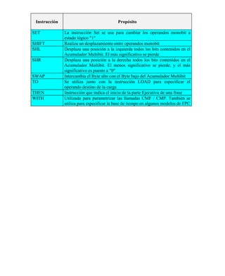 Sistemas de control secuencial
____________________________________________________________________________________

Instrucción
SET
SHIFT
SHL
SHR
SWAP
TO
THEN
WITH

Propósito
La instrucción Set se usa para cambiar los operandos monobit a
estado lógico "1"
Realiza un desplazamiento entre operandos monobit
Desplaza una posición a la izquierda todos los bits contenidos en el
Acumulador Multibit. El más significativo se pierde
Desplaza una posición a la derecha todos los bits contenidos en el
Acumulador Multibit. El menos significativo se pierde, y el más
significativo es puesto a "0"
Intercambia el Byte alto con el Byte bajo del Acumulador Multibit
Se utiliza junto con la instrucción LOAD para especificar el
operando destino de la carga
Instrucción que indica el inicio de la parte Ejecutiva de una frase
Utilizada para parametrizar las llamadas CMF / CMP. También se
utiliza para especificar la base de tiempo en algunos modelos de FPC

____________________________________________________________________________________
Autómata programable Festo FPC 404
pág. 16

 
