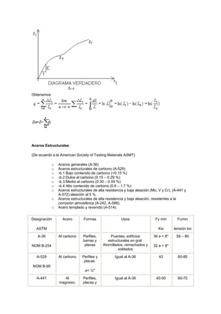 Obtenemos
Aceros Estructurales
(De acuerdo a la American Society of Testing Materials ASMT)
o Aceros generales (A-36)
o Aceros estructurales de carbono (A-529)
o -b.1 Bajo contenido de carbono (<0.15 %)
o -b.2 Dulce al carbono (0.15 – 0.29 %)
o -b.3 Medio al carbono (0.30 – 0.59 %)
o -b.4 Alto contenido de carbono (0.6 – 1.7 %)
o Aceros estructurales de alta resistencia y baja aleación (Mo, V y Cr), (A-441 y
A-572) aleación al 5 %.
o Aceros estructurales de alta resistencia y baja aleación, resistentes a la
corrosión atmosférica (A-242, A-588).
o Acero templado y revenido (A-514).
Designación
ASTM
Acero Formas Usos Fy min
Ksi
Fumin
tensión ksi
A-36
NOM B-254
Al carbono Perfiles,
barras y
placas
Puentes, edificios
estructurales en gral.
Atornillados, remachados y
soldados
36 e < 8"
32 e > 8"
58 – 80
A-529
NOM B-99
Al carbono Perfiles y
placas
e< ½"
Igual al A-36 42 60-85
A-441 Al
magneso,
Perfiles,
placas y
Igual al A-36 40-50 60-70
 