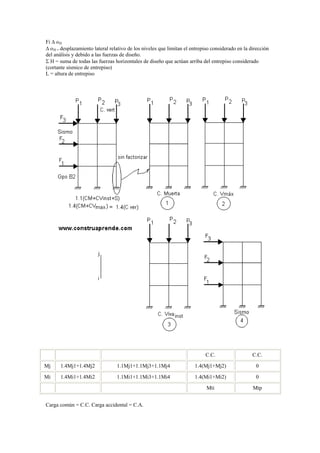 Fi  oH
 oH = desplazamiento lateral relativo de los niveles que limitan el entrepiso considerado en la dirección
del análisis y debido a las fuerzas de diseño.
 H = suma de todas las fuerzas horizontales de diseño que actúan arriba del entrepiso considerado
(cortante sísmico de entrepiso)
L = altura de entrepiso
C.C. C.C.
Mj 1.4Mj1+1.4Mj2 1.1Mj1+1.1Mj3+1.1Mj4 1.4(Mj1+Mj2) 0
Mi 1.4Mi1+1.4Mi2 1.1Mi1+1.1Mi3+1.1Mi4 1.4(Mi1+Mi2) 0
Mti Mtp
Carga común = C.C. Carga accidental = C.A.
 