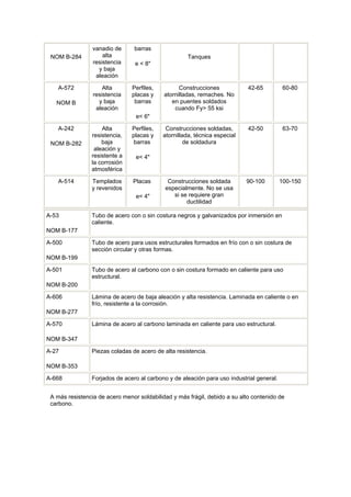 NOM B-284
vanadio de
alta
resistencia
y baja
aleación
barras
e < 8"
Tanques
A-572
NOM B
Alta
resistencia
y baja
aleación
Perfiles,
placas y
barras
e< 6"
Construcciones
atornilladas, remaches. No
en puentes soldados
cuando Fy> 55 ksi
42-65 60-80
A-242
NOM B-282
Alta
resistencia,
baja
aleación y
resistente a
la corrosión
atmosférica
Perfiles,
placas y
barras
e< 4"
Construcciones soldadas,
atornillada, técnica especial
de soldadura
42-50 63-70
A-514 Templados
y revenidos
Placas
e< 4"
Construcciones soldada
especialmente. No se usa
si se requiere gran
ductilidad
90-100 100-150
A-53
NOM B-177
Tubo de acero con o sin costura negros y galvanizados por inmersión en
caliente.
A-500
NOM B-199
Tubo de acero para usos estructurales formados en frío con o sin costura de
sección circular y otras formas.
A-501
NOM B-200
Tubo de acero al carbono con o sin costura formado en caliente para uso
estructural.
A-606
NOM B-277
Lámina de acero de baja aleación y alta resistencia. Laminada en caliente o en
frío, resistente a la corrosión.
A-570
NOM B-347
Lámina de acero al carbono laminada en caliente para uso estructural.
A-27
NOM B-353
Piezas coladas de acero de alta resistencia.
A-668 Forjados de acero al carbono y de aleación para uso industrial general.
A más resistencia de acero menor soldabilidad y más frágil, debido a su alto contenido de
carbono.
 