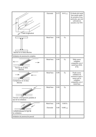 Electrodo 0.75 0.6 FEXX El diseño del metal
base queda regido
de acuerdo al caso
particular, que está
sufriendo de
acuerdo a las NTC
Metal base 0.90 Fy
Soldadura de penetración completa
Metal base 0.90 Fy Debe usarse
soldadura
compatible con el
metal base (E60,
E70)
Metal base 0.90 Fy Puede usarse
soldadura de
resistencia igual o
menor que la
soldadura
compatible con el
metal base
Metal base 0.90 Fy
Metal base
Electrodo
0.90
0.80
0.60 Fu
0.60FEXX
Soldadura de penetración parcial
 