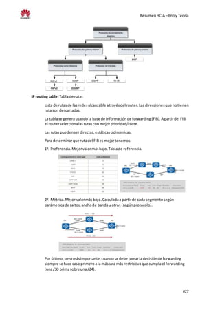 ResumenHCIA – Entry Teoría
#27
IP routing table:Tabla de rutas
Lista de rutas de lasredesalcanzable atravésdel router. Las direccionesque notienen
ruta son descartadas.
La tablase generausandola base de informaciónde forwarding(FIB). A partirdel FIB
el routerseleccionalasrutascon mejorprioridad/coste.
Las rutas puedenserdirectas,estáticasodinámicas.
Para determinarque rutadel FIBes mejortenemos:
1º. Preferencia.Mejorvalormásbajo. Tablade referencia.
2º. Métrica.Mejor valormás bajo.Calculadaa partirde cada segmento según
parámetrosde saltos,anchode bandau otros (segúnprotocolo).
Por último, peromásimportante, cuandose debe tomarladecisiónde forwarding
siempre se hace caso primeroala máscara más restrictivaque cumplael forwarding
(una/30 primasobre una /24).
 