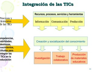 Integraci ó n de las TICs   Procesos y elementos  de las TICs Información Comunicación Producción Recursos, procesos, servicios y herramientas Investigación Trabajo  colaborativo Producción de materiales  educativos Creación y socialización del conocimiento Competencias, habilidades, destrezas,  conocimientos, actitudes para integrar las TICs en la educación 