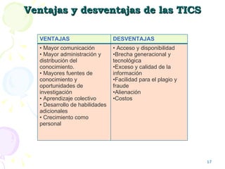 Ventajas y desventajas de las TICS VENTAJAS DESVENTAJAS Mayor comunicación Mayor administración y distribución del conocimiento. Mayores fuentes de conocimiento y oportunidades de investigación Aprendizaje colectivo Desarrollo de habilidades adicionales Crecimiento como personal Acceso y disponibilidad Brecha generacional y tecnológica Exceso y calidad de la información  Facilidad para el plagio y fraude Alienación Costos 