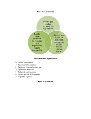 Pasos de la planeación
Importancia de la planeación
 Definir los objetivos.
 Responder a los cambios.
 Optimizar el uso de los recursos.
 Orientar las decisiones.
 Reducir la incertidumbre.
 Definir criterios de desempeño.
 Lograr los objetivos.
Tipos de planeación
Decidir que
metas
perseguira la
organizacion
Decidir que
cursos de
accion se
emprender
an para
alanzar
dichas
metas.
Decidir
como
distribuir
los recursos
de la
organizacio
n para
conseguirla
s
 