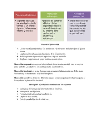 Niveles de planeación
 Los niveles hacen referencia a la dimensión y el horizonte de tiempo para el que se
planea.
 La planeación se hace para el conjunto de la organización.
 Se hace para un departamento o para un cargo en particular.
 Se planea en periodos de largo, mediano y corto plazo.
Planeación corporativa: empresa independiente de su tamaño, es decir para la empresa
como un todo. Los objetivos son institucionales o corporativos.
Planeación funcional: es la que formula para ser desarrollada por cada una de las áreas
funcionales y se fundamenta en el mediano plazo.
Planeación operativa: define los diferentes cargos operativos para especificar su aporte al
desarrollo de la planeación funcional.
Principales aspectos relacionados con los objetivos
 Ventajas y desventajas de la formulación de objetivos.
 Jerarquía de los objetivos.
 Formulación tradicional de los objetivos.
 Objetivos más usuales.
 Criterio para la fijación de objetivos.
Planeacion tradicional
•se plante objetivos
para un horizonte de
tiempo si un analisis
riguroso del entorno
interno y externo.
Planeacion
estrategica
•proceso de constriur
el futuro de las
organizaciones con
un analisis de todo
su entorno para
porfumar los
objetivos y
estrategias
Planeacion
prospectiva
•analis de escenarios
y su proposito de
construir posibles
escenarios en los
que actuaran las
organizaciones.
 