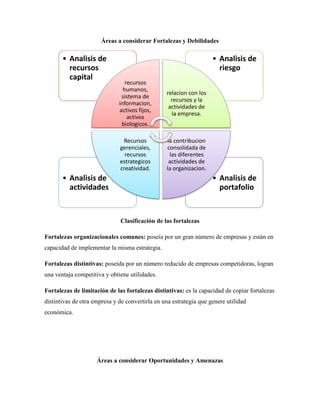 Áreas a considerar Fortalezas y Debilidades
Clasificación de las fortalezas
Fortalezas organizacionales comunes: poseía por un gran número de empresas y están en
capacidad de implementar la misma estrategia.
Fortalezas distintivas: poseída por un número reducido de empresas competidoras, logran
una ventaja competitiva y obtiene utilidades.
Fortalezas de limitación de las fortalezas distintivas: es la capacidad de copiar fortalezas
distintivas de otra empresa y de convertirla en una estrategia que genere utilidad
económica.
Áreas a considerar Oportunidades y Amenazas
• Analisis de
portafolio
• Analisis de
actividades
• Analisis de
riesgo
• Analisis de
recursos
capital
recursos
humanos,
sistema de
informacion,
activos fijos,
activos
biologicos.
relacion con los
recursos y la
actividades de
la empresa.
la contribucion
consolidada de
las diferentes
actividades de
la organizacion.
Recursos
gerenciales,
recursos
estrategicos
creatividad.
 