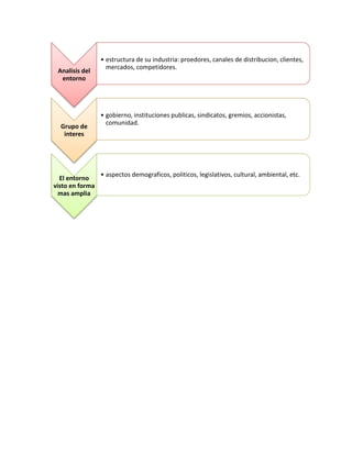 Analisis del
entorno
• estructura de su industria: proedores, canales de distribucion, clientes,
mercados, competidores.
Grupo de
interes
• gobierno, instituciones publicas, sindicatos, gremios, accionistas,
comunidad.
El entorno
visto en forma
mas amplia
• aspectos demograficos, politicos, legislativos, cultural, ambiental, etc.
 